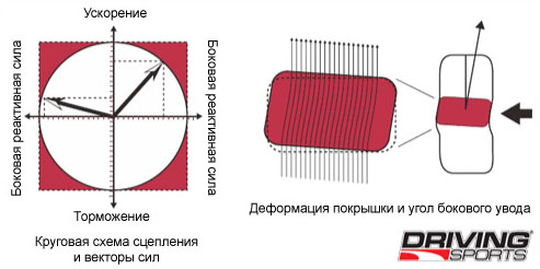 Круговая схема сцепления, векторы сил, деформация покрышки и угол бокового увода