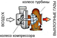 Схема работы турбонагнетателя